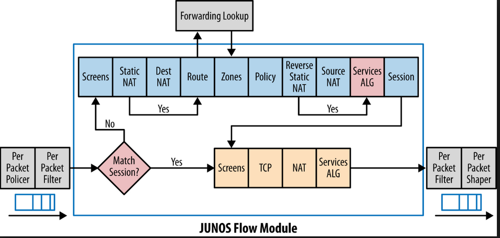 Juniper SRX traffic flow