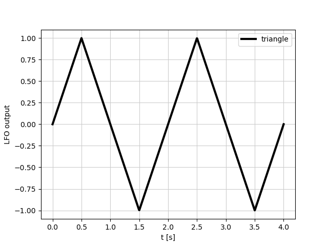 triangle wave