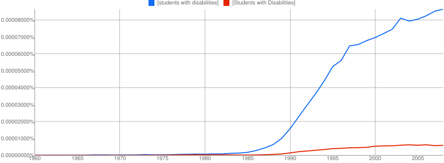 Google Ngram chart showing "students with disabilities" with a far higher usage rate than "Students with Disabilities"