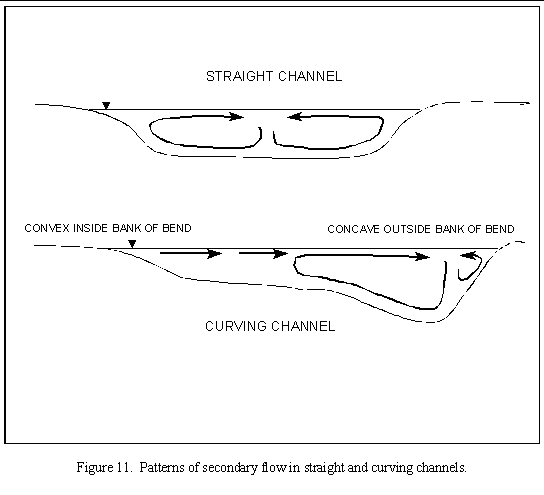 Secondary flow in a stream. The flow diverges at the bottom and converges at the surface. The convergence is more or less in the middle in straight channels but to the outside where the stream bends.