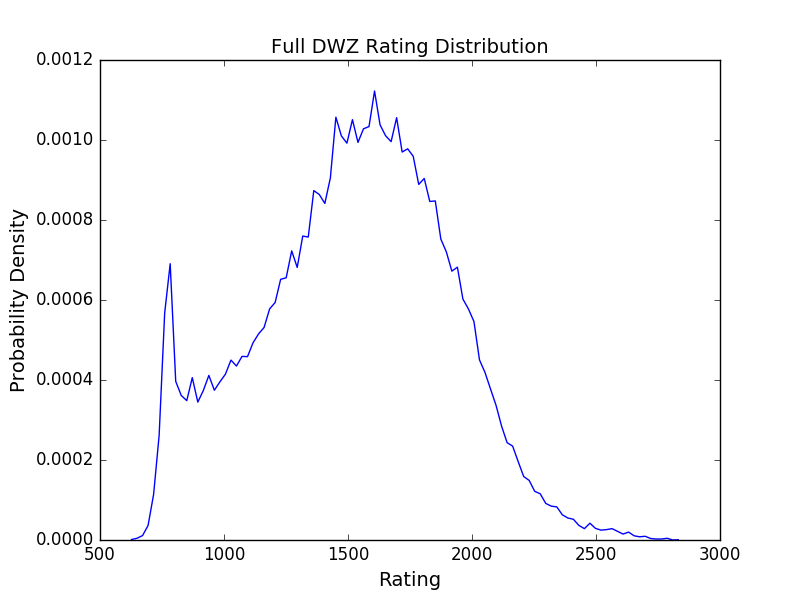 Full DWZ rating distribution