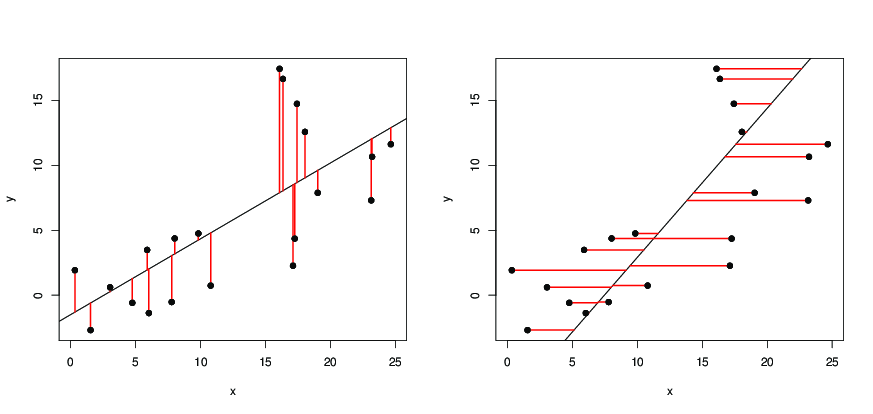 regression lines