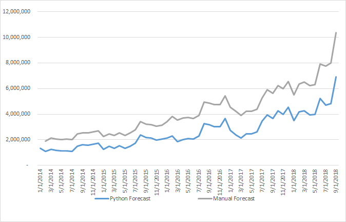 Difference between python and manually calculated