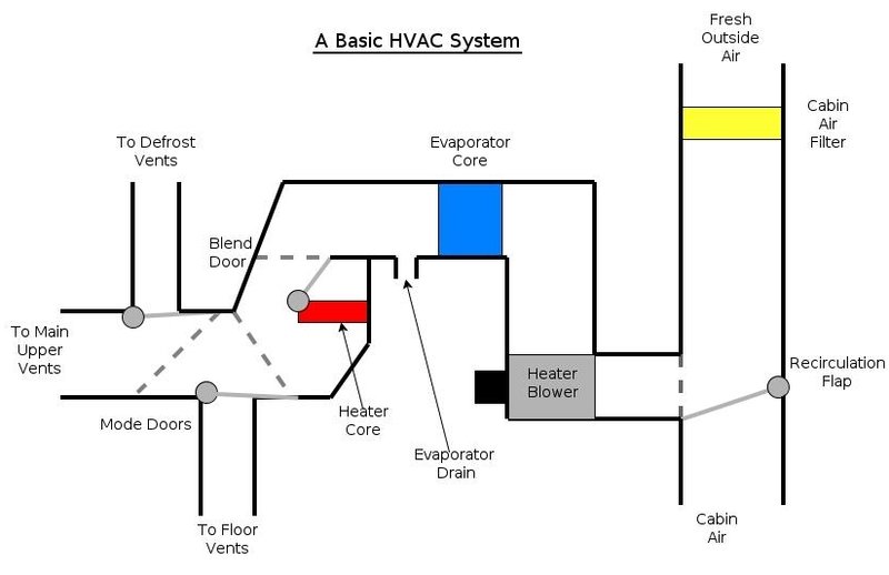 HVAC