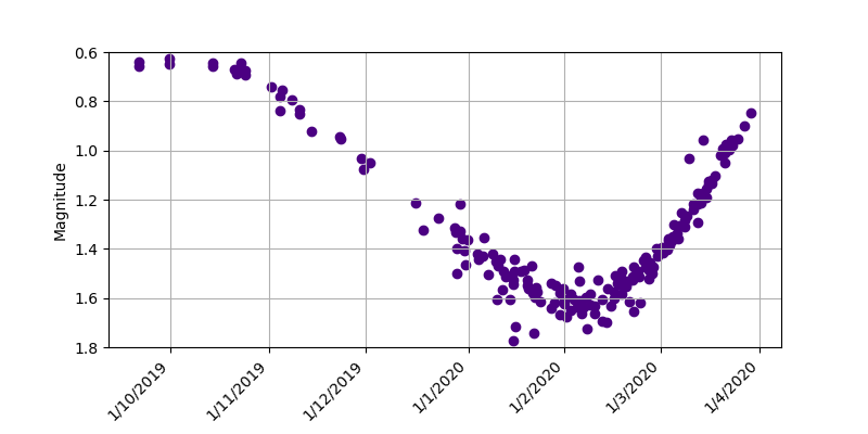 If somehow the difference in magnitude does not come from the star itself, how can I know the shape of perhaps something that is passing by?