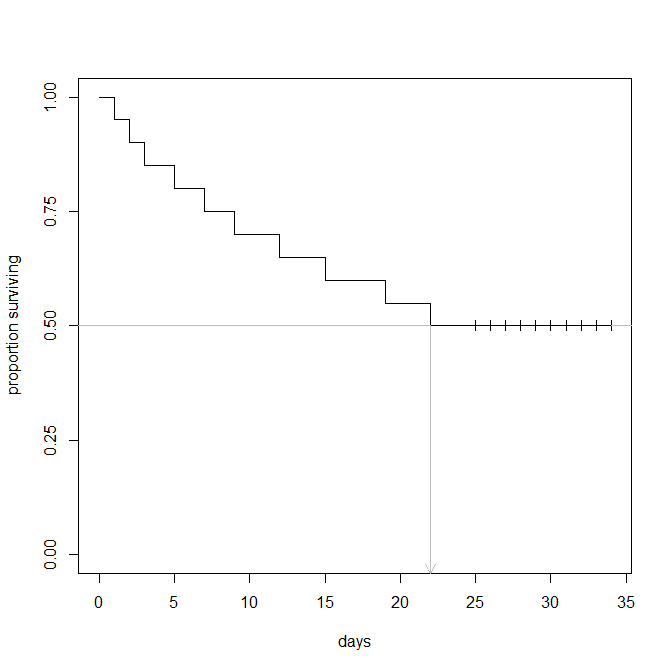 survival curve that plateaus at .5