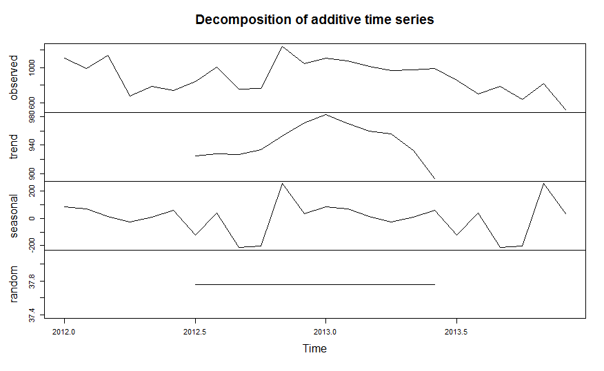 decomposition plot