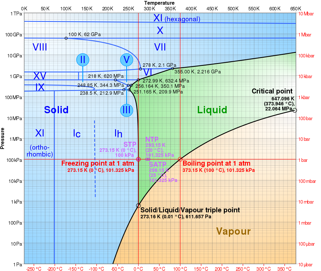 Water phase diagram