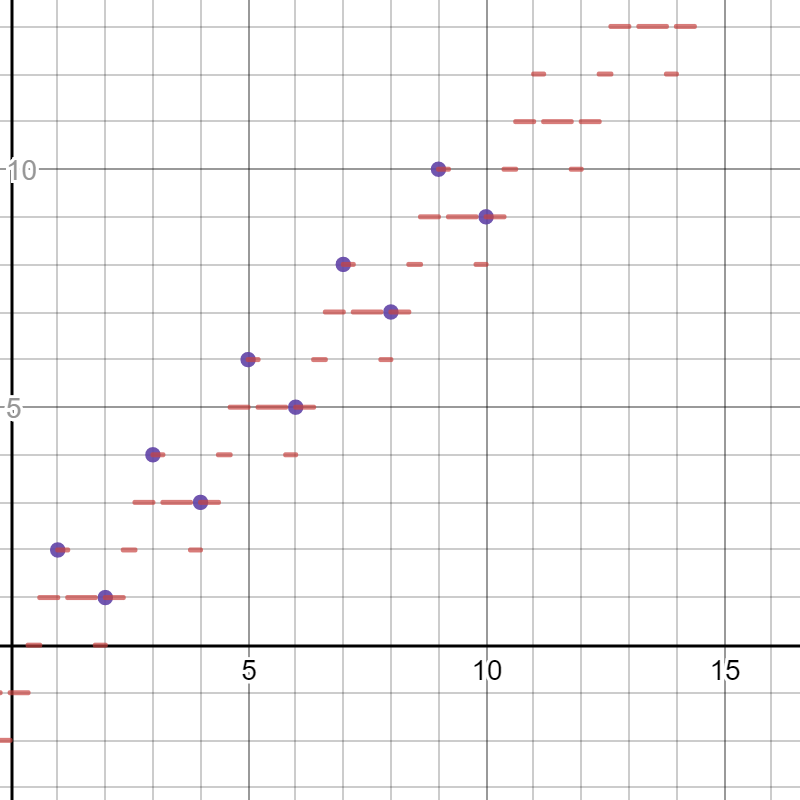 Graph demonstrating function