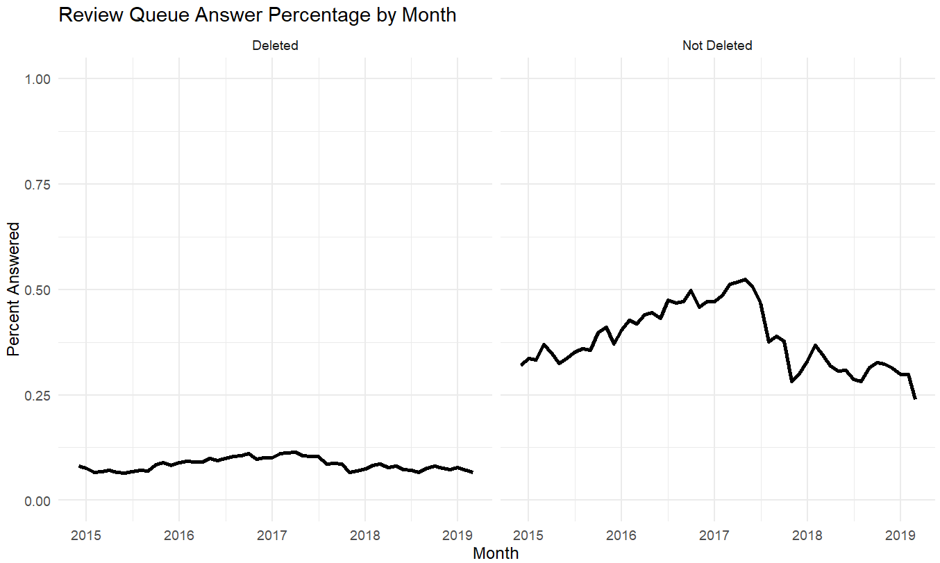 Graph: Review Queue Answer Percentage by Month