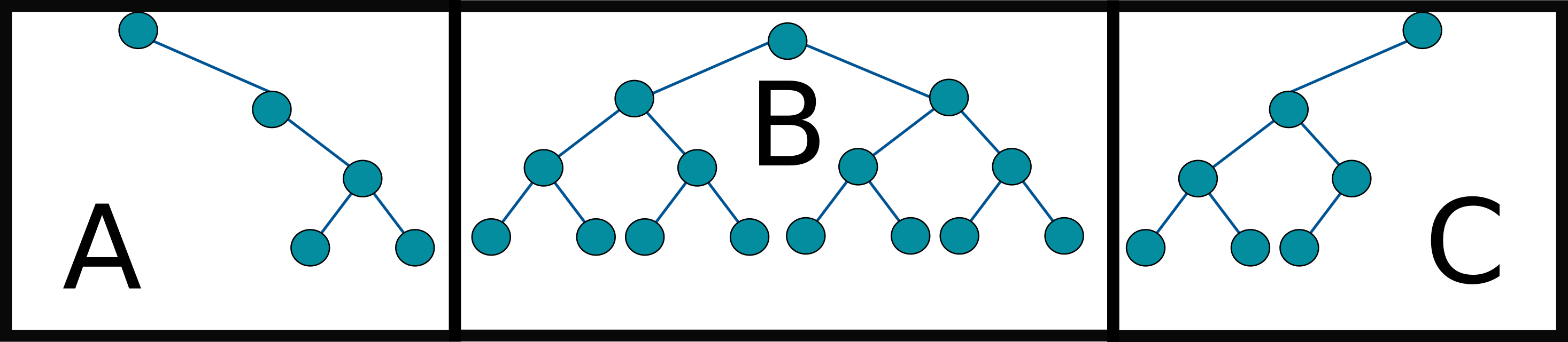 Trees A, B, and C