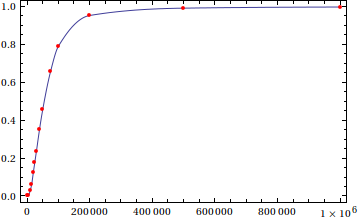 plot of "PCHIP" interpolant