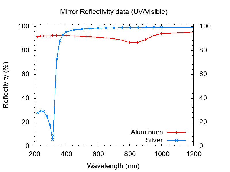 Reflectivity of Aluminum (Al) and Silver (Ag) mirrors