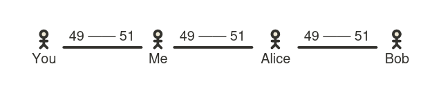 The same series of three payment channels, but now every channel has a balance of 49 on the left side and 51 on the right side.