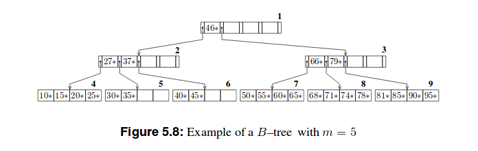 B tree