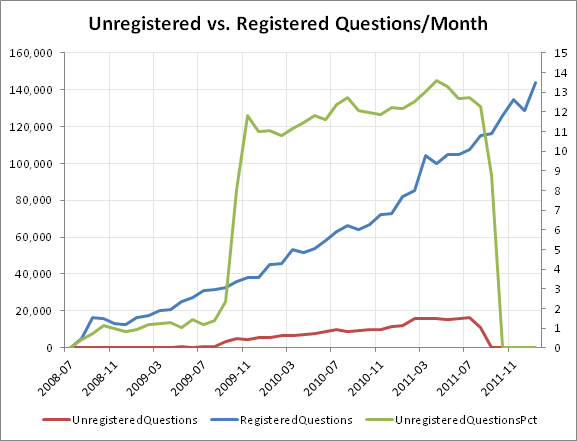 Unregistered vs. Registered Questions/Month