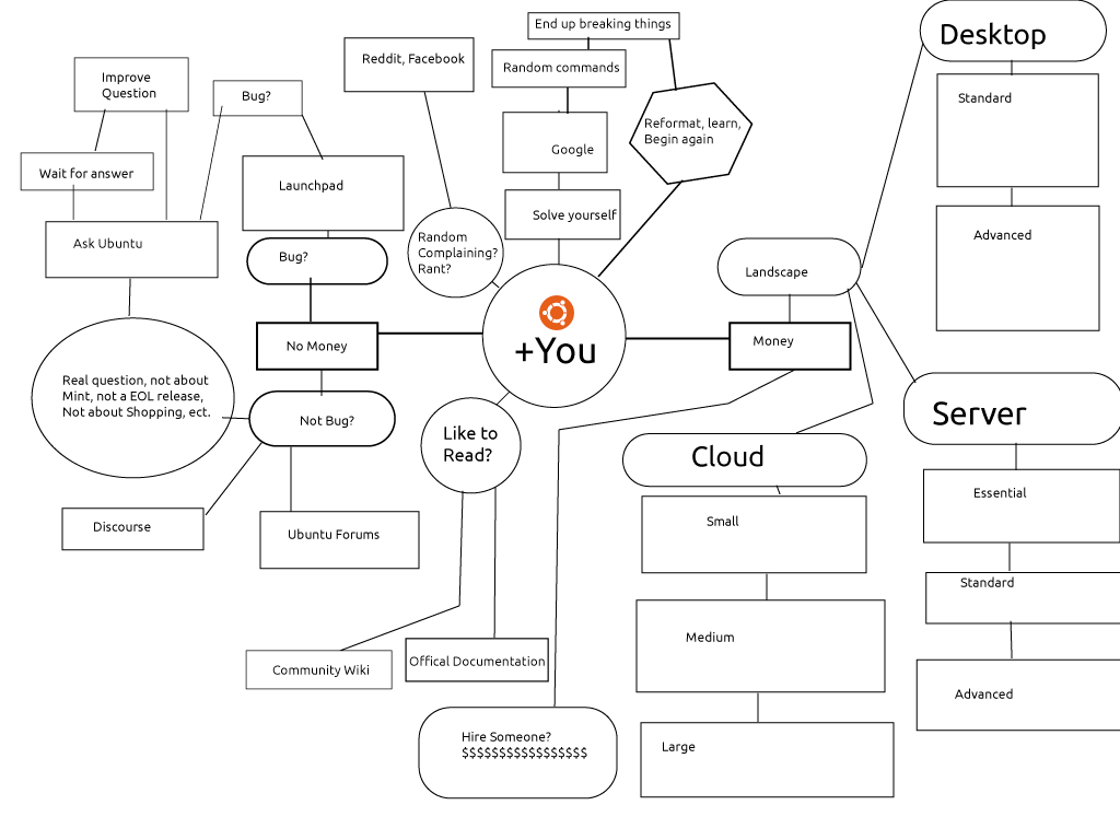 Ubuntu support map