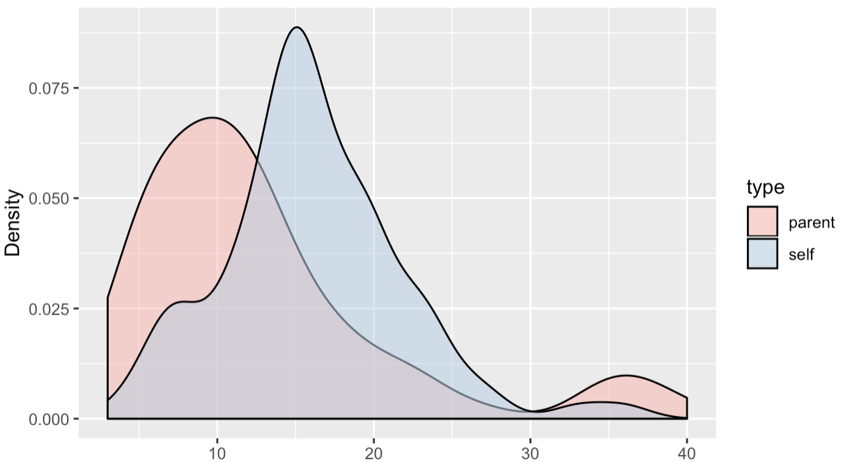 density plot of the outcome variable