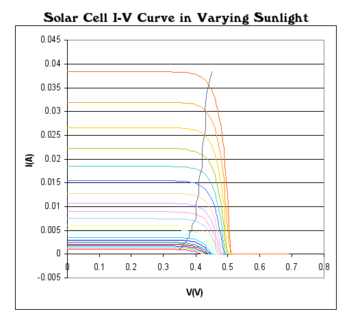 solar cell I-V curve in varying sunlight