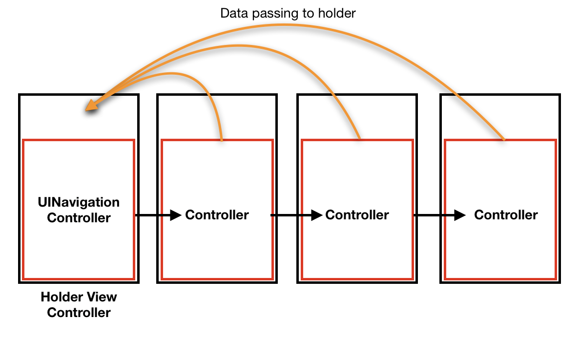 Diagram of what this pattern is trying to achieve