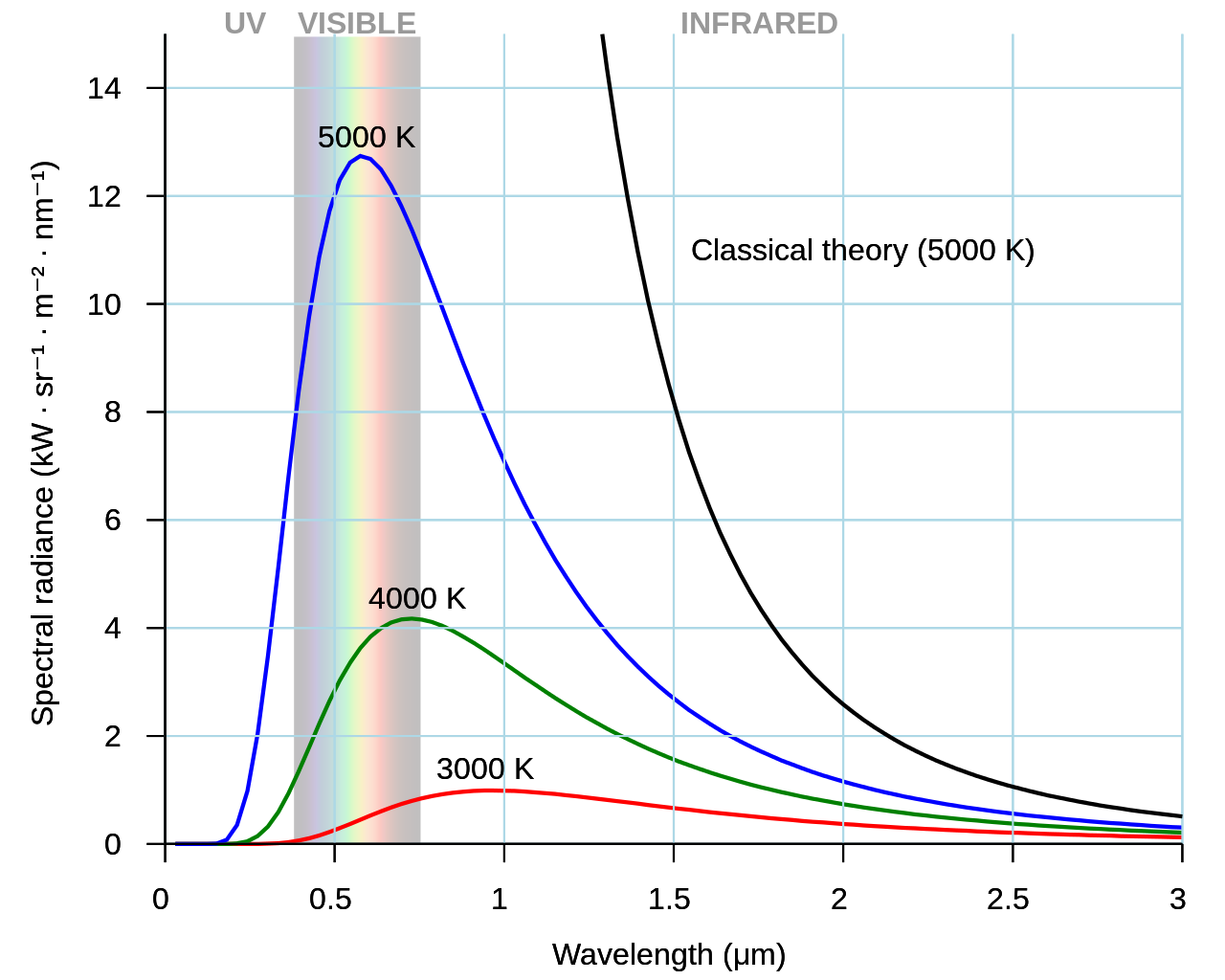 Blackbody Spectrum