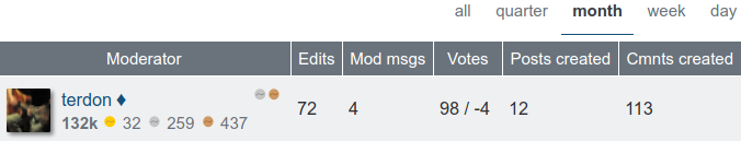 terdon's stats