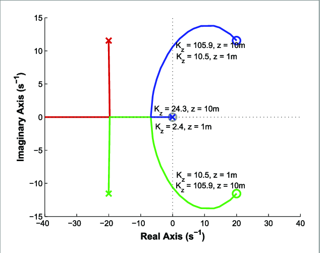 https://www.researchgate.net/figure/Root-locus-plots-of-a-continuous-model-with-a-delay-of-T-015-s-as-approximated-by-a_fig9_277722689