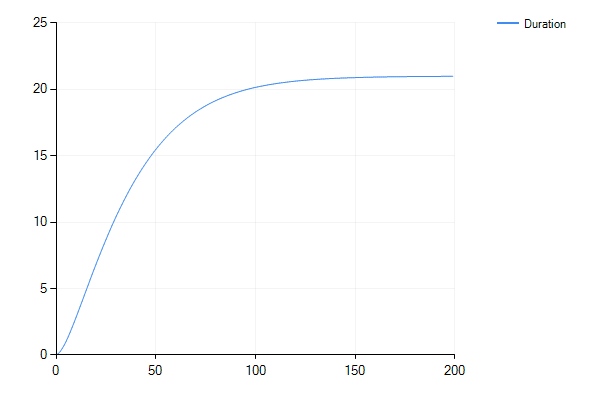 Duration