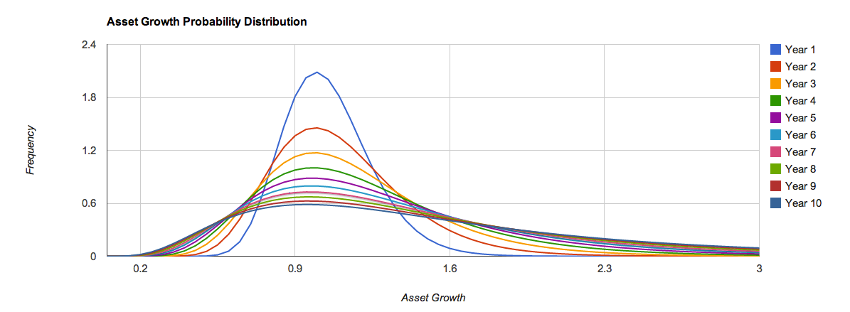 Likelihood of asset growth at return = 0.05, risk = 0.2