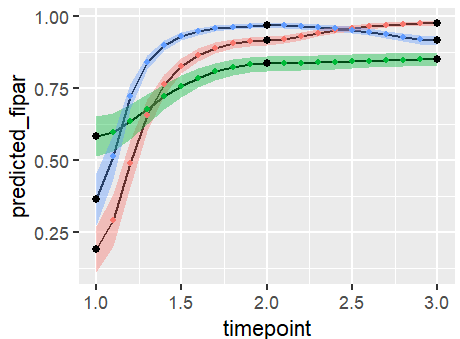 Interpolation of independent variable over time to estimate non-linear dynamics of errors