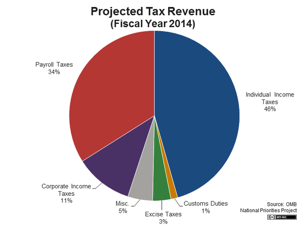 2014 projected tax revenue