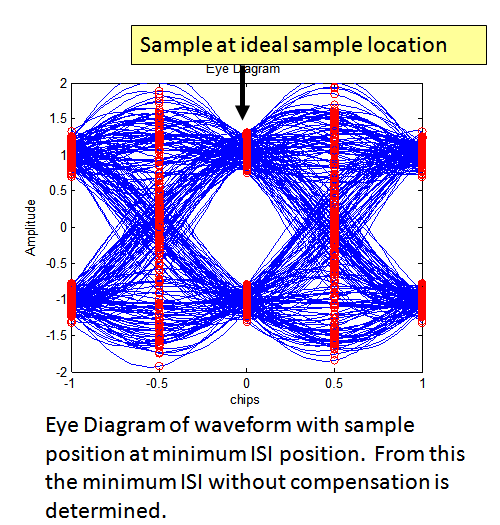 CDMA after resampling