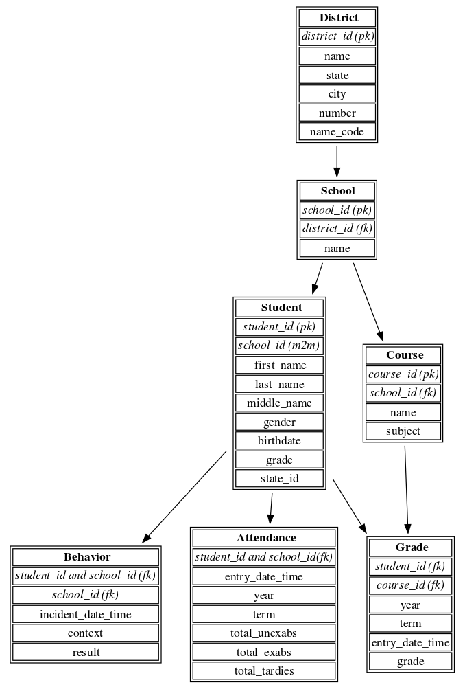 Preferred (pretty) data flow