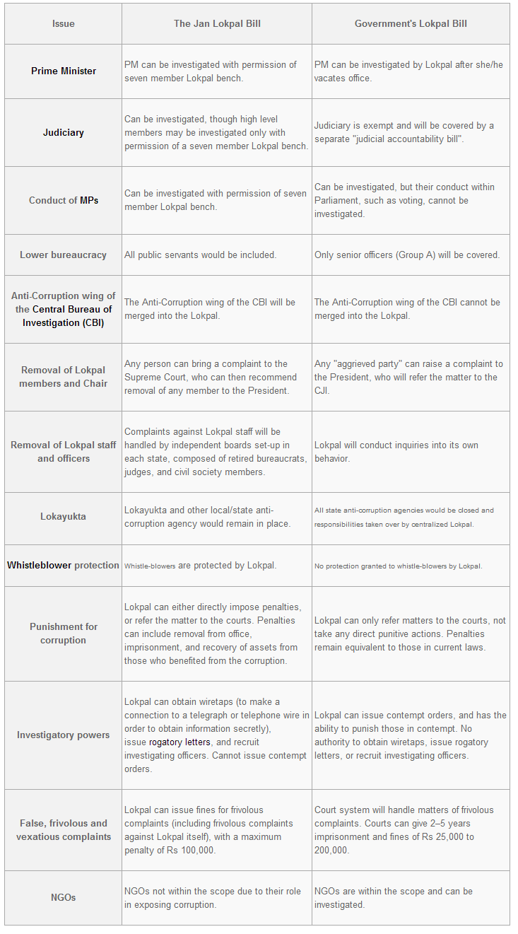 Jan-Lokpal and Lokpal bill