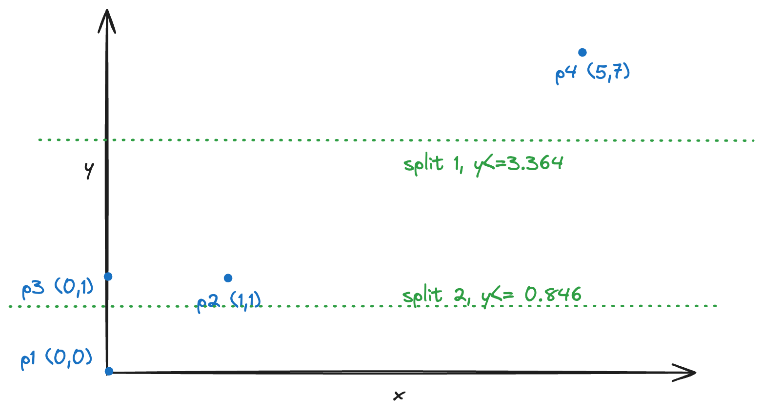 Splits corresponding to tree 1, not essential to the post