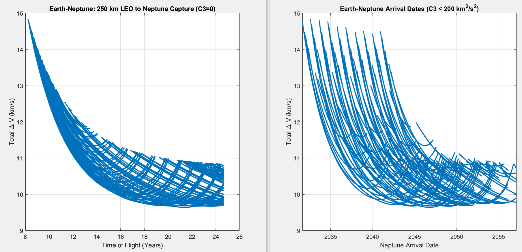 Earth-Neptune dV vs TOF