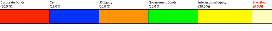 Chart showing total greater than 100% with an overflow sector at the end