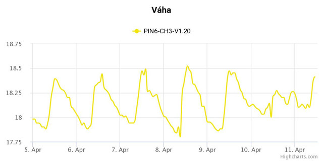 Weight charts