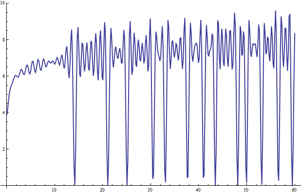 spectrum accentuated by eigenvalues