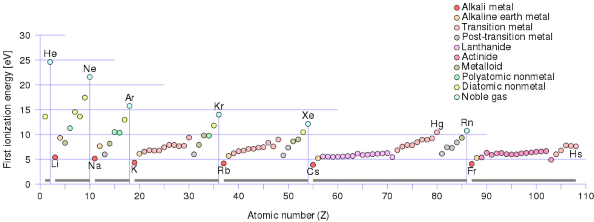 First ionization energies of elements