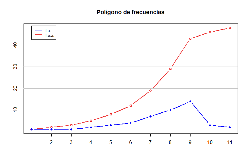 Polígono de frecuencias del script