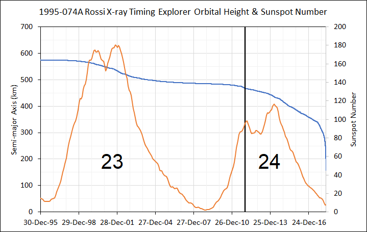 SMA plot + sunspots