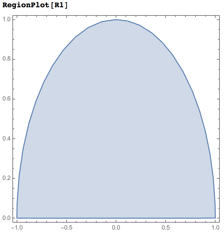 Expected behavior of RegionPlot