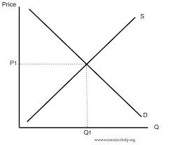 Supply and Demand Chart