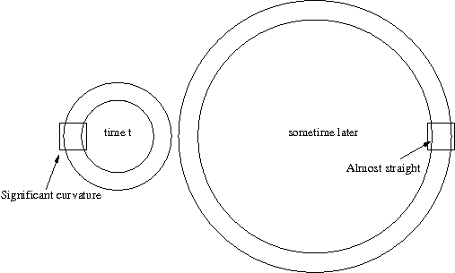 Expanding wavefronts