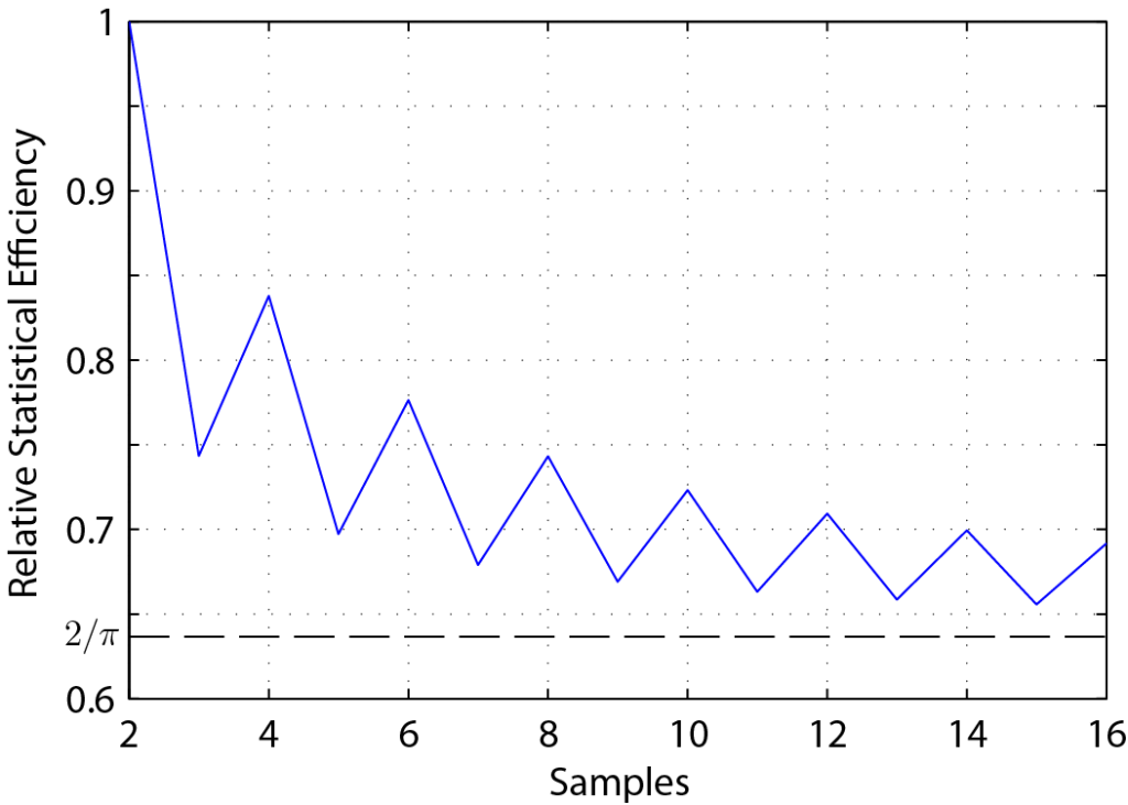 Relative Statistical Efficiency simulation