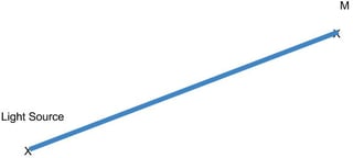 Depiction of Fermat's principle