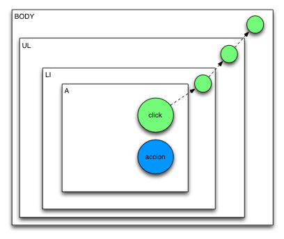 Burbuja de eventos - JavaScript