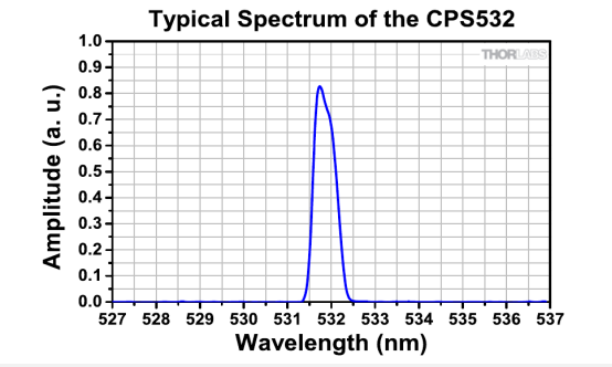 Source: Thorlab Green Laser Spec