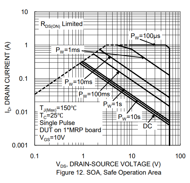 DMN67D8LW Safe Operation Limits